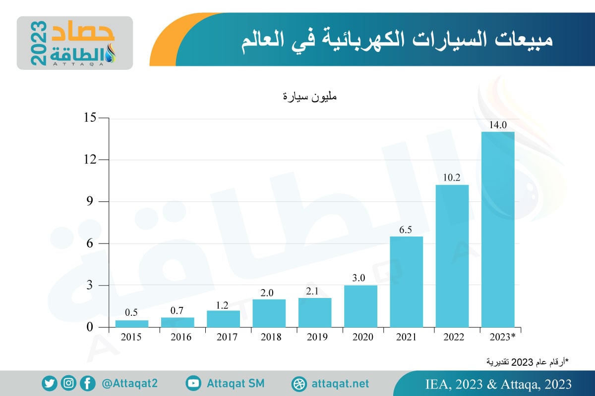 مبيعات السيارات الكهربائية المتوقعة بنهاية 2023
