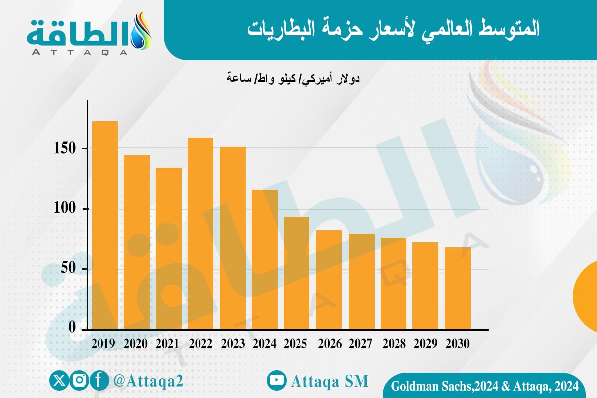 متوسط أسعار بطاريات السيارات الكهربائية