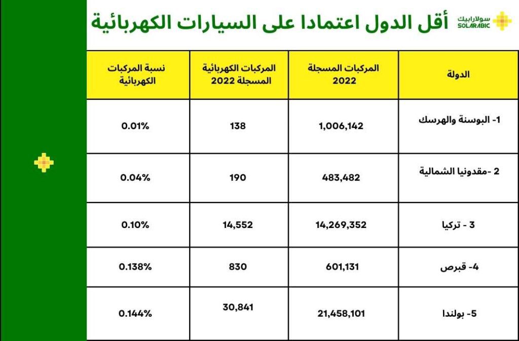 جدول يظهر الدول الخمس الأولى في قائمة الأقل اعتمادا على الطاقة الكهربائية :